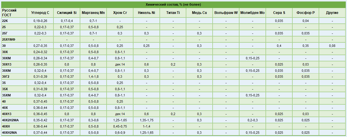 Марки стали по химическому составу 3