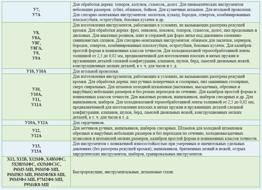 Примерное назначение инструментальной нелегированной стали различных марок