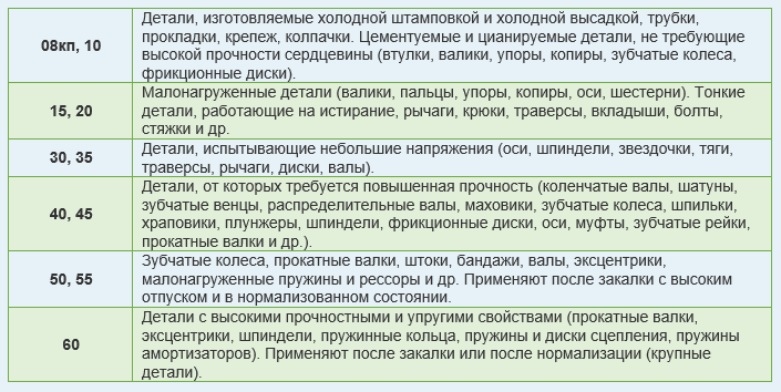 Примерное назначение углеродистой качественной конструкционной стали