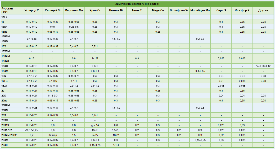 Марки стали по химическому составу 2