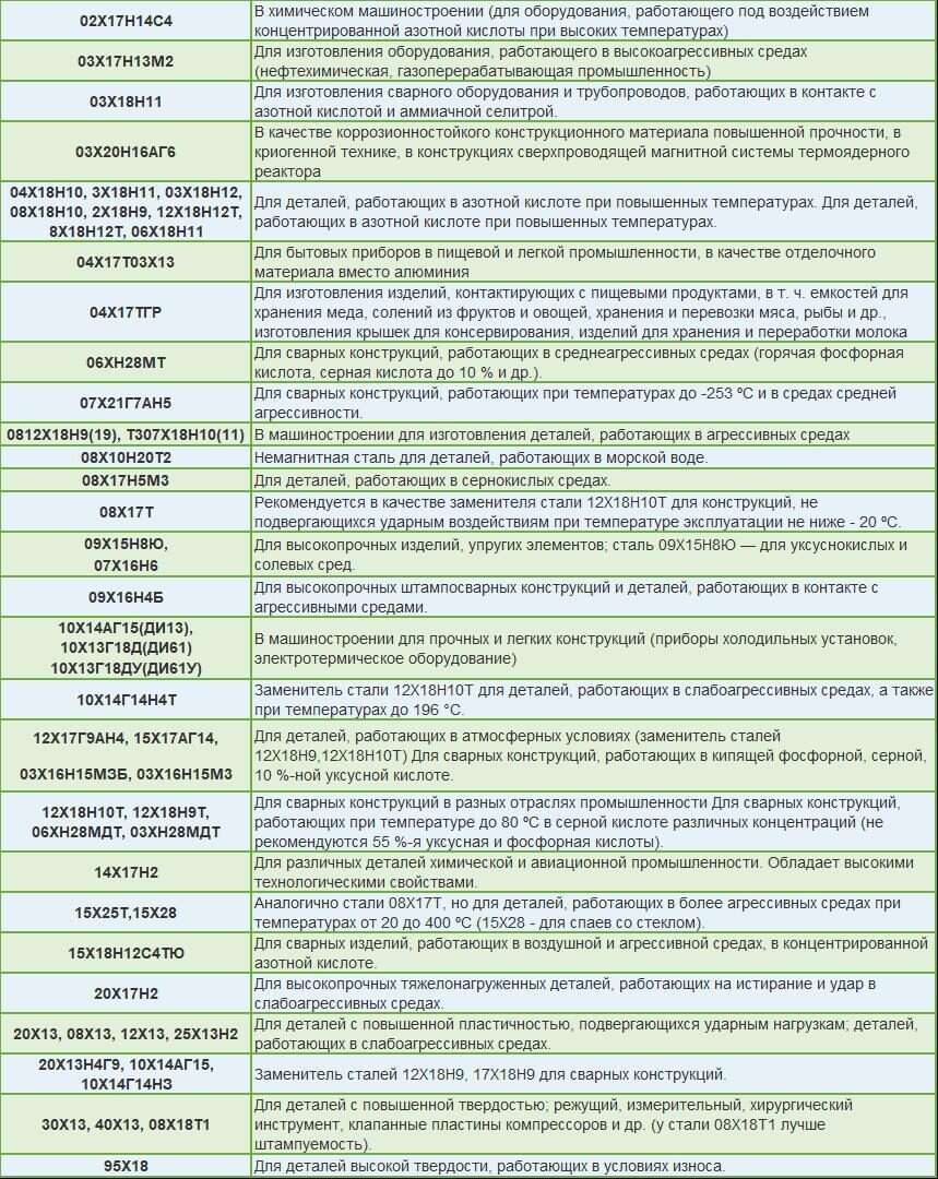 Примерное назначение коррозионностойких сталей и сплавов