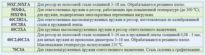 Назначение рессорно-пружинной стали